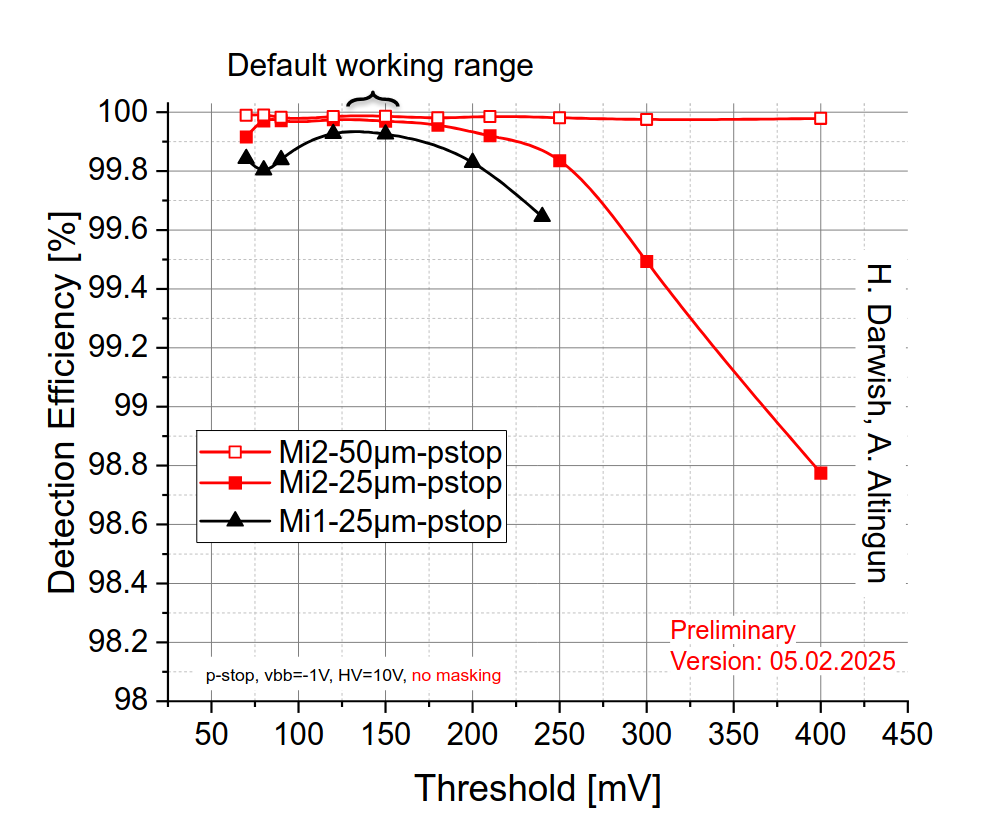 MIMOSIS Detection efficiency as a function of threshold