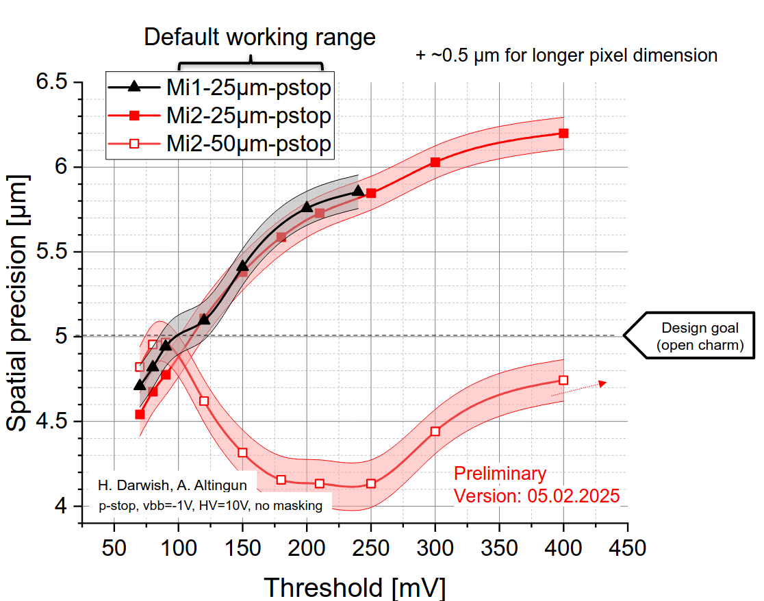 MIMOSIS Spatial precision as a function of threshold.