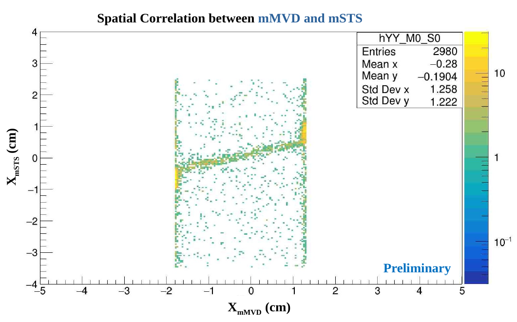 Plot os spatial correlation between mMVD and mSTS subsystems