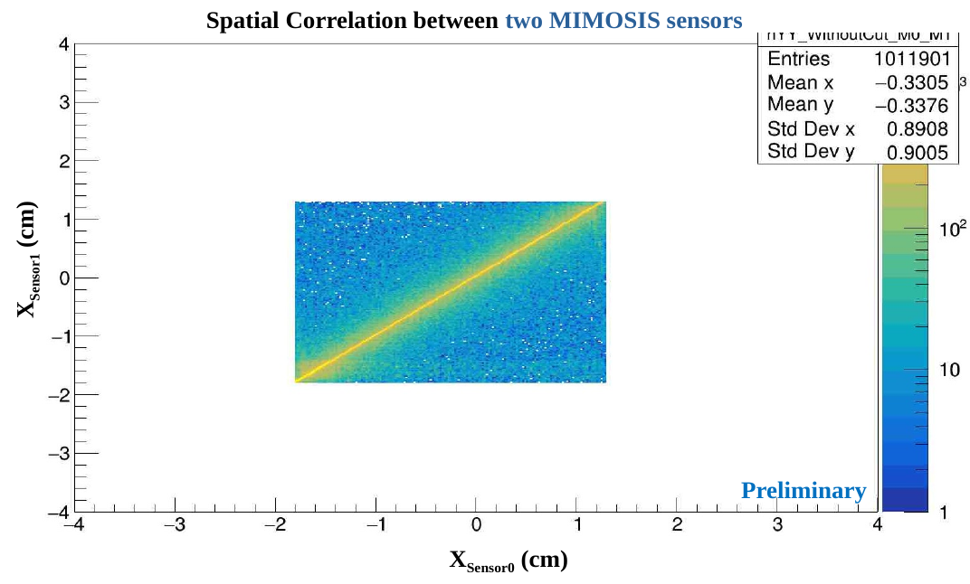 Plot of spatial correlation between the two sensors of the mMVD